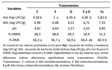 Preparación de microsilos de pasto elefante para ensayos
