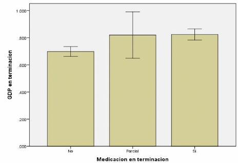 Gráfico de barras sobre ganancia diaria de peso según medicación.