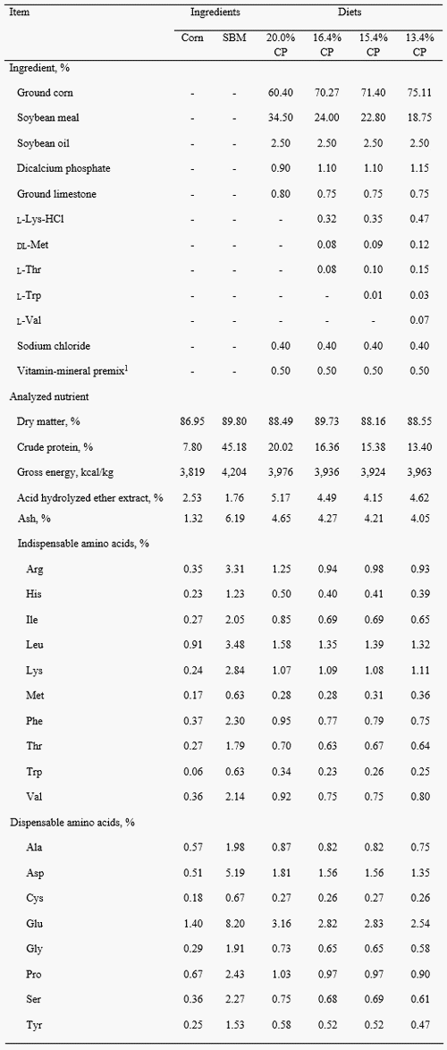 AA sintéticos vs. Harina de Soja en Cerdos: Rendimiento y Composición