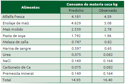 Metionina y Grasa Protegida para Aumentar Leche en Holstein