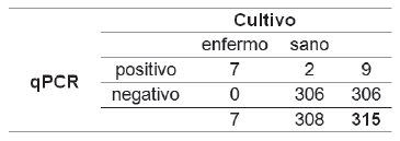 Efectividad de qPCR para Campylobacter fetus en toros