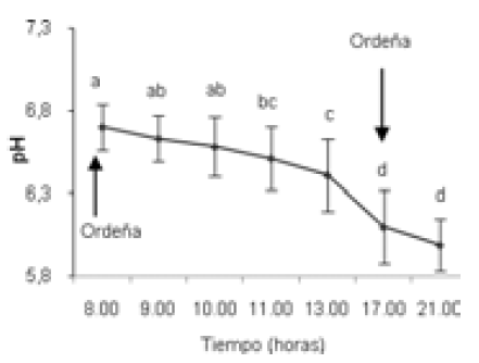 Gráfico de líneas mostrando la evolución del pH ruminal durante el día.