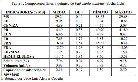 Composición nutricional de la torta de Sacha Inchi