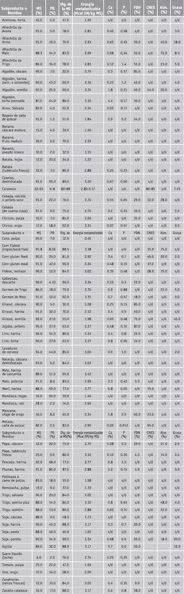 Composición Nutricional de Subproductos Agroindustriales