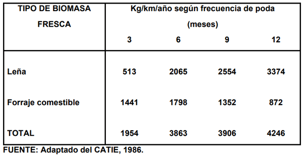 Utilización de arbustos y de árboles fijadores de nitrógeno en sistemas de  producción animal amigables con el ambiente, en suelos ácidos tropicales -  Engormix