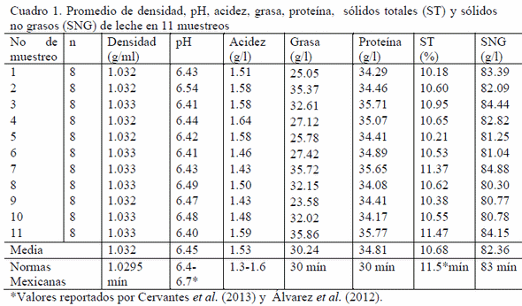 Calidad de Leche: Densidad, pH, Acidez, Grasa y Proteína