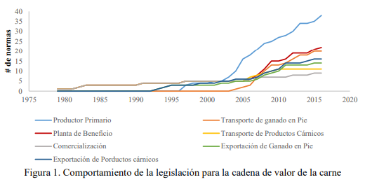 Experiencias en la formulación de políticas para el sector ganadero en ...