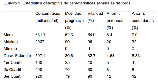 Factores que afectan la calidad seminal en toros
