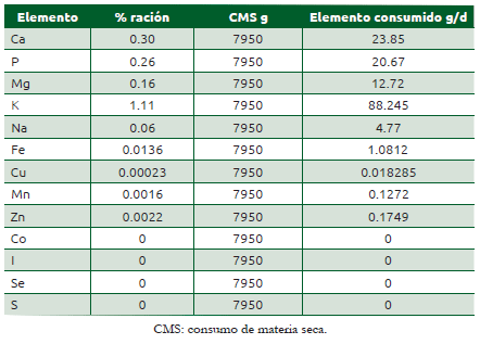 Formulación de Premezcla Mineral para Bovinos en Pastoreo