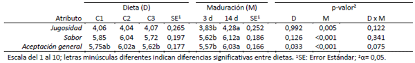 Maíz en recría de novillos: impacto en terneza y aceptación de carne