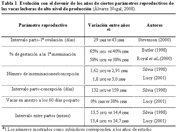 Balance energético negativo y su efecto en la reproducción bovina