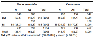 Estrés Calórico: Impacto en Respiración y Comportamiento de Vacas