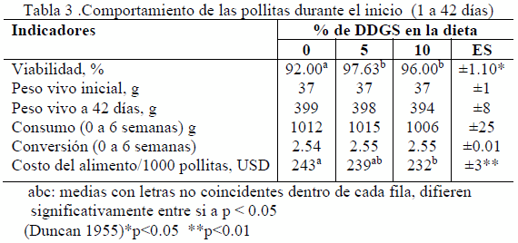 Tabla de indicadores productivos en pollitas alimentadas con DDGS.