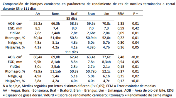 Resultados de rendimiento carnicero por biotipo