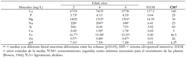 pH del Suelo y Absorción Mineral en Forrajes