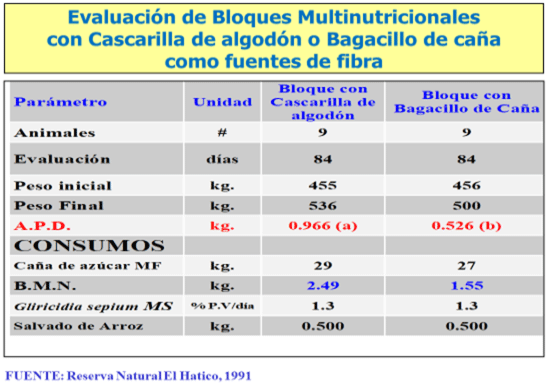 Elaboración Uso Y Rentabilidad De Los Bloques Multinutricionales Como Suplemento Para Rumiantes 4839