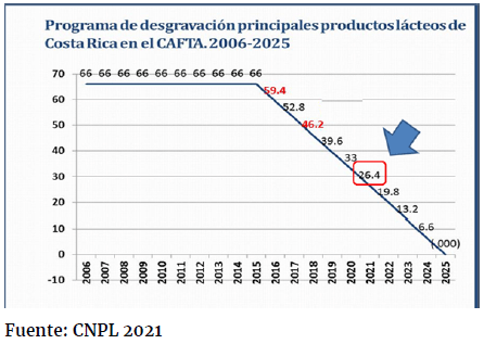 Costo de Producción de Leche en Costa Rica