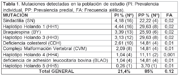 Control de Mutaciones Genéticas en Lechería