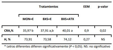 Taninos y Saponinas Mejoran CRA en Carne Vacuna