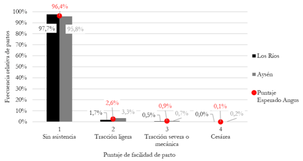 Validación de protocolo de facilidad de parto en Angus
