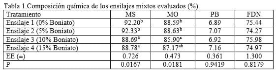 Valor nutritivo de ensilajes mixtos con Pennisetum, Moringa y Boniato
