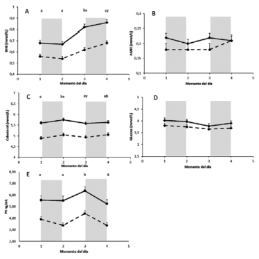 Producción de leche y metabolitos en Holstein