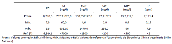 Fluoruros en agua para bovinos: Riesgo en SO Bonaerense