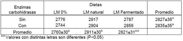 Carbohidrasas mejoran digestibilidad de HGM en pollos