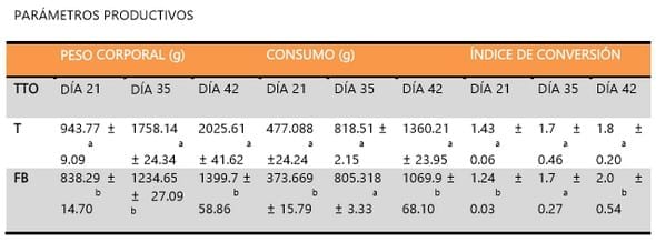 Fumonisina B1 y Productividad en Pollos de Engorda