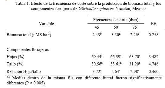 Manejo de Gliricidia: Frecuencia y Altura de Corte en Yucatán