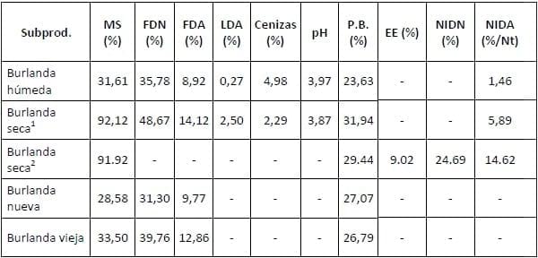 Tabla con composición química nutricional de subproductos de maíz.