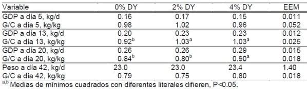DDGS mejora eficiencia alimenticia en lechones post-destete