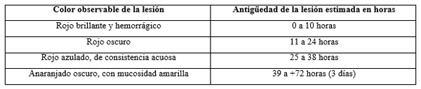 Pérdidas económicas por lesiones en faena bovina