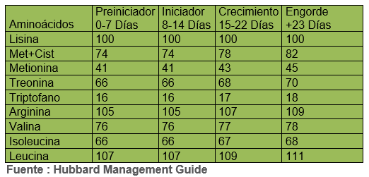 Nutrición de precisión para pollo de engorde de alto desempeño - Engormix