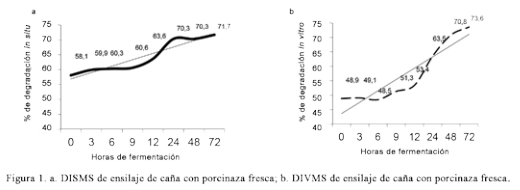 Alta digestibilidad de ensilaje caña-porcinaza en bovinos