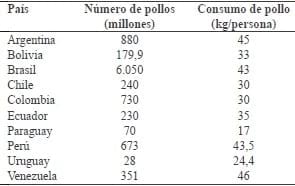 Gorupos En Aves. Engormix