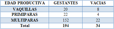 Multíparas: Preferencia en Lechería Familiar