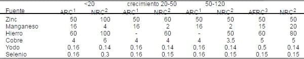 Importancia de los minerales traza en cerdos