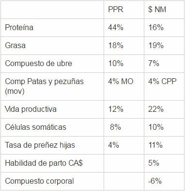 Tabla comparativa de ponderaciones genéticas para índices PPR y Mérito Neto.