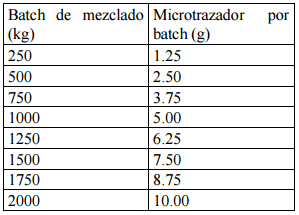 Características Físicas Clave en Premezclas Avícolas