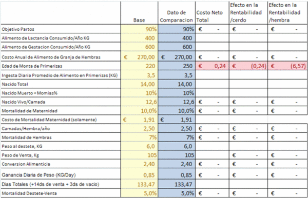 Tabla comparativa de indicadores productivos y económicos en producción porcina.