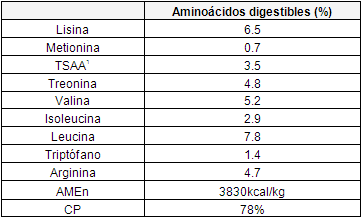 SDP mejora eficiencia alimentaria y crecimiento en pollos