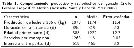 Origen y Adaptación del Ganado Criollo Lechero Tropical (CLT)
