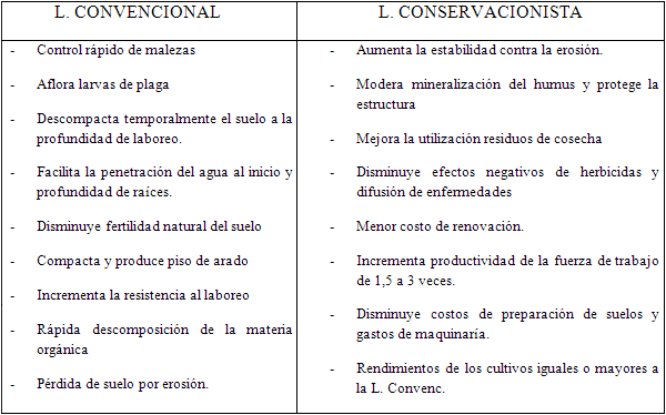 Labranza del cultivo de la caña de azucar - Engormix
