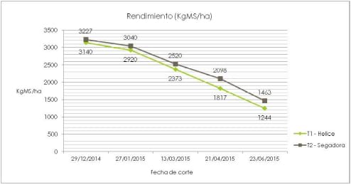 Segadoras mejoran calidad nutricional de alfalfa para heno