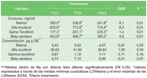 Concentrado y vitaminas antioxidantes en leche de vacas lecheras