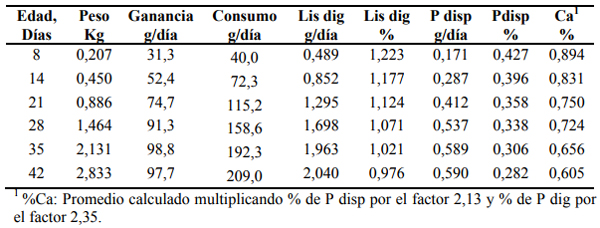 Tabla de requerimientos nutricionales para pollos de engorde por edad.
