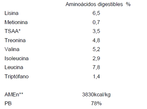Composición nutricional del SDP para aves