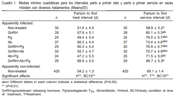 Ineficacia de GnRH, PGF2α y Oxitetraciclina en Metritis Bovina