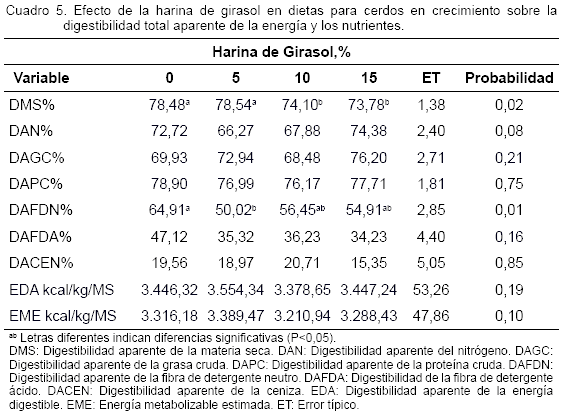 Digestibilidad de dietas con inclusiones de harina de girasol (Helianthus  annuus L.) y un complejo enzimático en cerdos en crecimiento - Engormix